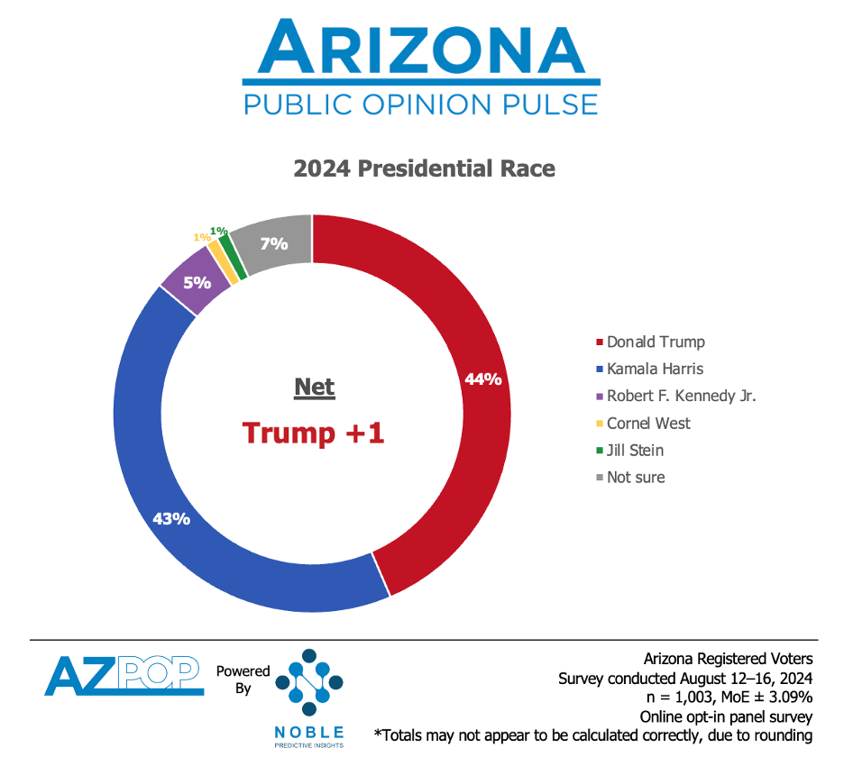 AZ Poll